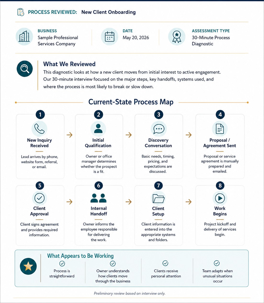 Sample report page one: current-state process map showing eight steps from new inquiry to work begins.